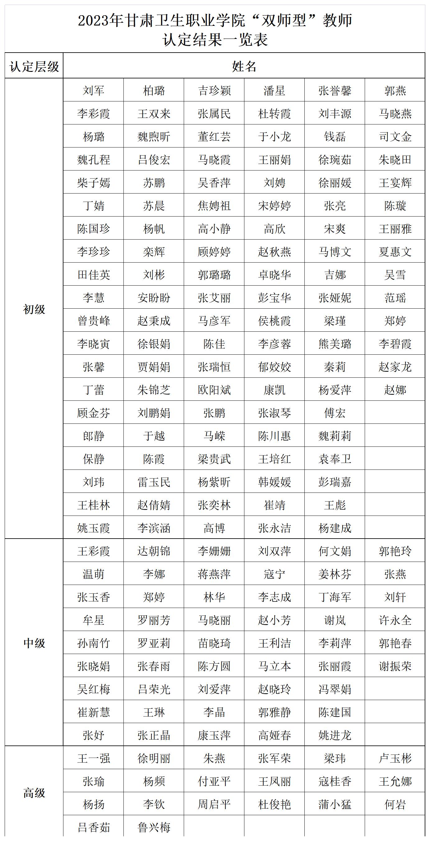 2023年威廉希尔中文网站“双师型”教师认定结果一览表_Sheet1(1).jpg