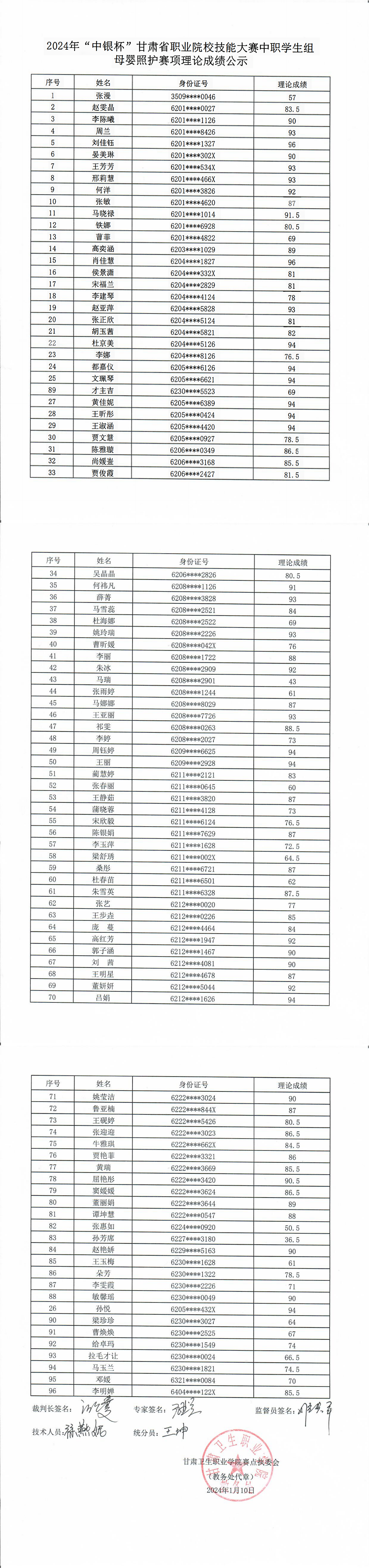 1704889377727070461.png 附件4:2024年”中银杯”甘肃省职业院校技能大赛中职学生组母婴照护赛项理论成绩公示_00.png