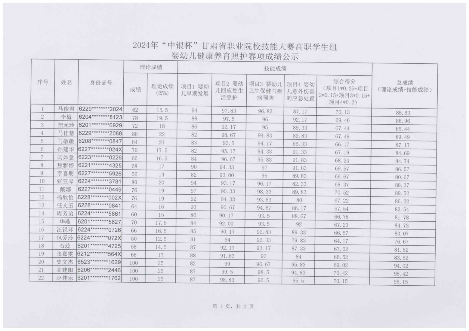 240111-2024年“中银杯”甘肃省职业院校技能大赛威廉希尔中文网站高职学生组婴幼儿健康养育照护成绩的公示_01.png