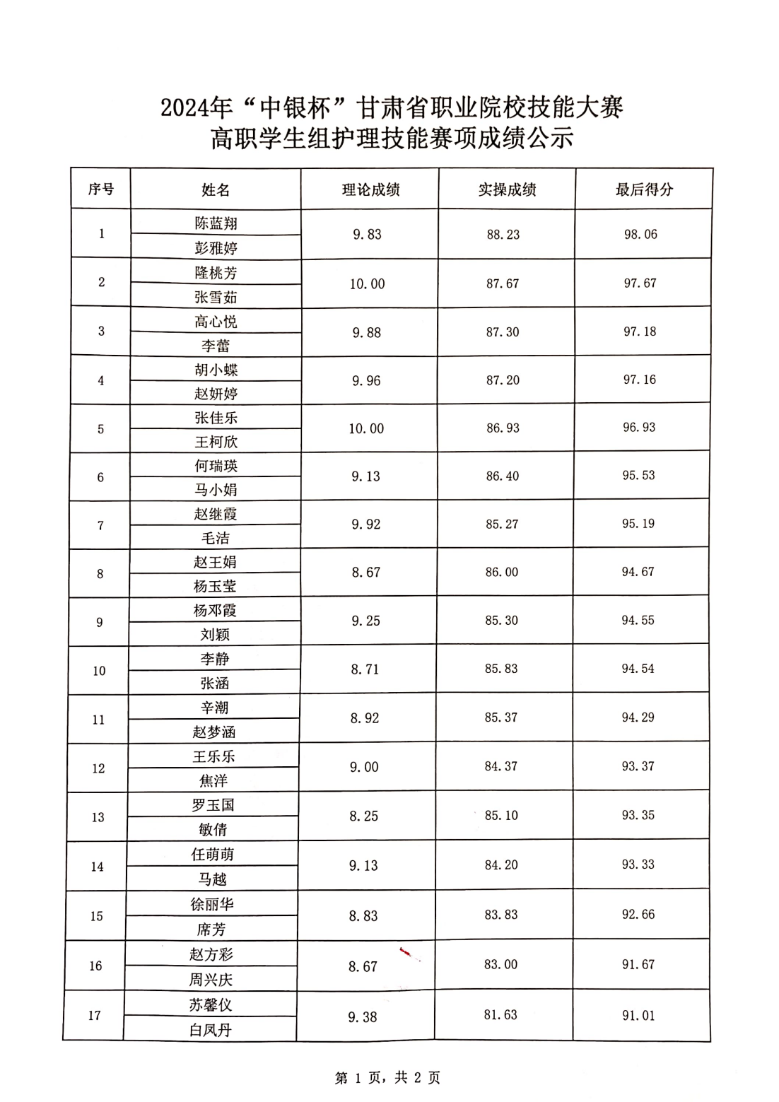 1704980658196041443.png 2024年“中银杯”甘肃省职业院校技能大赛高职学生组护理技能赛项成绩公示_01.png