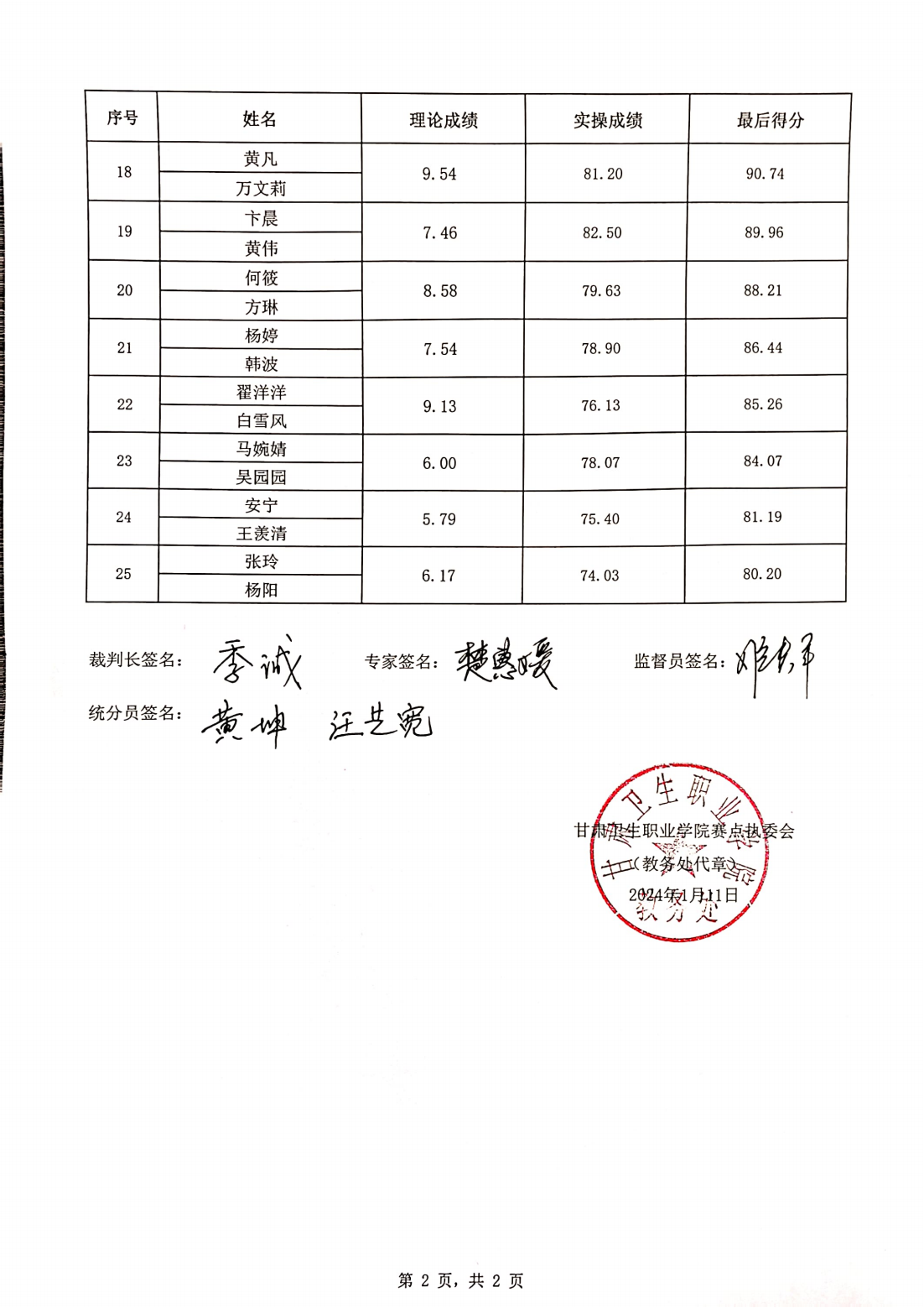 1704980668454045061.png 2024年“中银杯”甘肃省职业院校技能大赛高职学生组护理技能赛项成绩公示_02.png