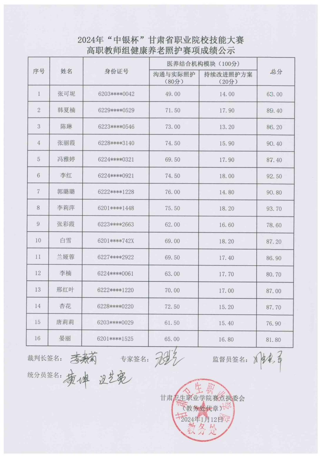 1705042571089014871.png 240112-4关于2024年“中银杯”甘肃省职业院校技能大赛高职教师组健康养老照护赛项成绩的公示_01.png